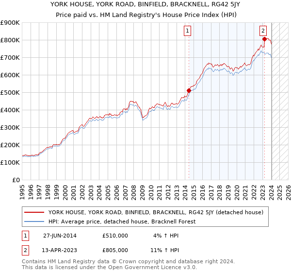 YORK HOUSE, YORK ROAD, BINFIELD, BRACKNELL, RG42 5JY: Price paid vs HM Land Registry's House Price Index