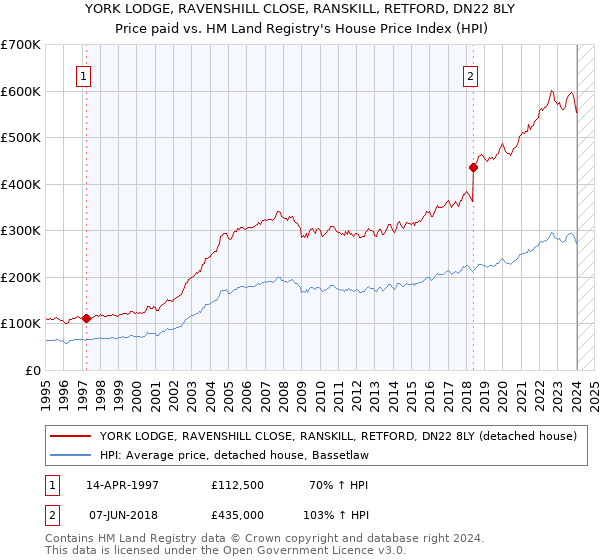 YORK LODGE, RAVENSHILL CLOSE, RANSKILL, RETFORD, DN22 8LY: Price paid vs HM Land Registry's House Price Index