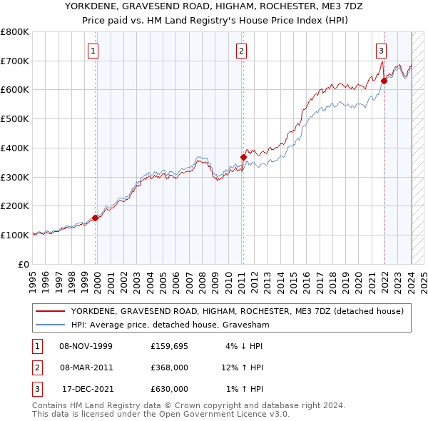 YORKDENE, GRAVESEND ROAD, HIGHAM, ROCHESTER, ME3 7DZ: Price paid vs HM Land Registry's House Price Index