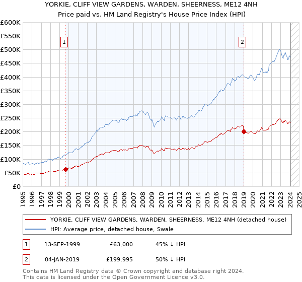YORKIE, CLIFF VIEW GARDENS, WARDEN, SHEERNESS, ME12 4NH: Price paid vs HM Land Registry's House Price Index