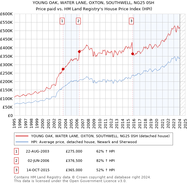 YOUNG OAK, WATER LANE, OXTON, SOUTHWELL, NG25 0SH: Price paid vs HM Land Registry's House Price Index