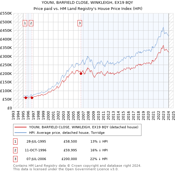 YOUNI, BARFIELD CLOSE, WINKLEIGH, EX19 8QY: Price paid vs HM Land Registry's House Price Index
