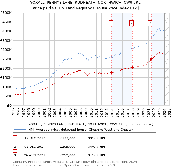 YOXALL, PENNYS LANE, RUDHEATH, NORTHWICH, CW9 7RL: Price paid vs HM Land Registry's House Price Index