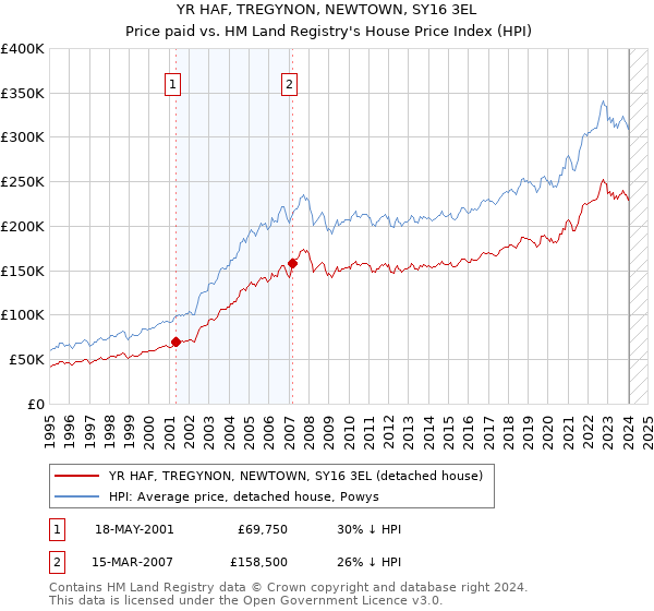 YR HAF, TREGYNON, NEWTOWN, SY16 3EL: Price paid vs HM Land Registry's House Price Index