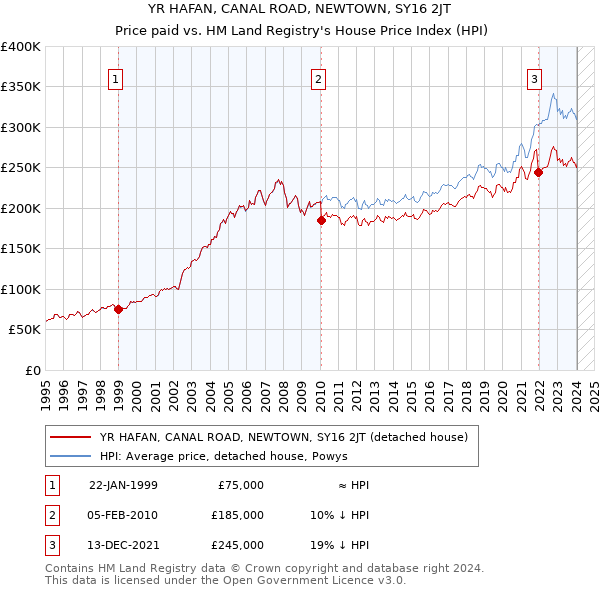 YR HAFAN, CANAL ROAD, NEWTOWN, SY16 2JT: Price paid vs HM Land Registry's House Price Index