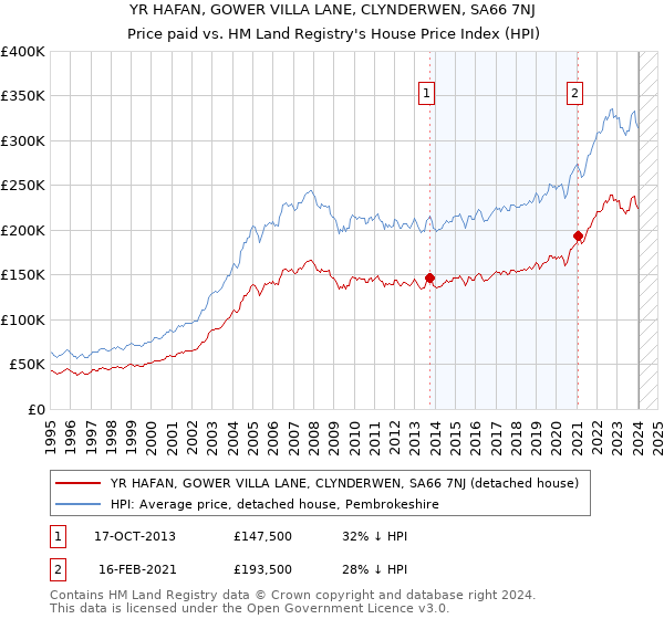 YR HAFAN, GOWER VILLA LANE, CLYNDERWEN, SA66 7NJ: Price paid vs HM Land Registry's House Price Index