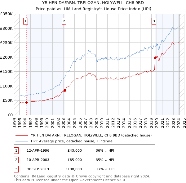 YR HEN DAFARN, TRELOGAN, HOLYWELL, CH8 9BD: Price paid vs HM Land Registry's House Price Index