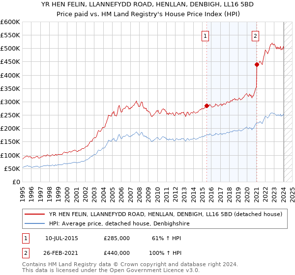 YR HEN FELIN, LLANNEFYDD ROAD, HENLLAN, DENBIGH, LL16 5BD: Price paid vs HM Land Registry's House Price Index