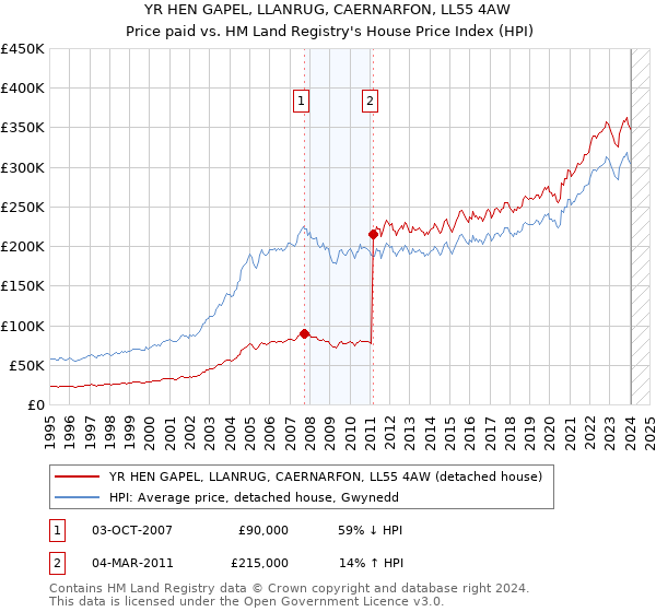 YR HEN GAPEL, LLANRUG, CAERNARFON, LL55 4AW: Price paid vs HM Land Registry's House Price Index
