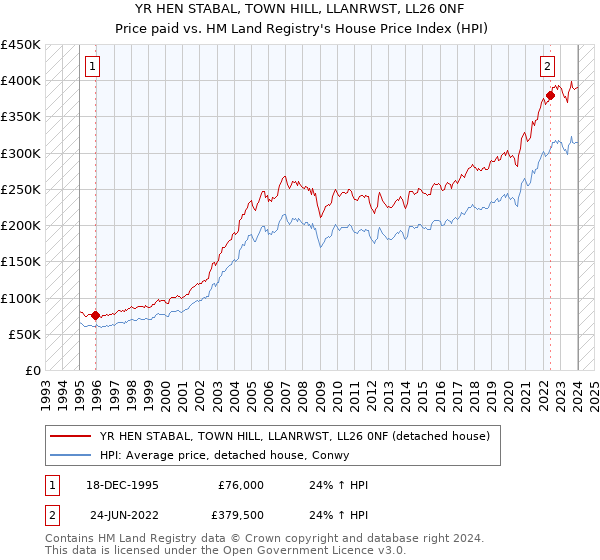 YR HEN STABAL, TOWN HILL, LLANRWST, LL26 0NF: Price paid vs HM Land Registry's House Price Index