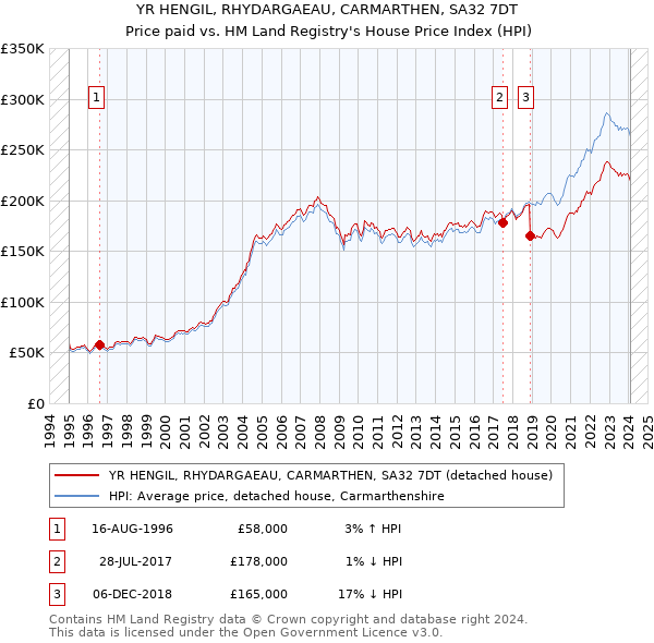 YR HENGIL, RHYDARGAEAU, CARMARTHEN, SA32 7DT: Price paid vs HM Land Registry's House Price Index