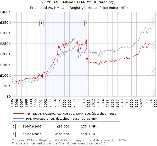 YR YDLAN, SARNAU, LLANDYSUL, SA44 6QS: Price paid vs HM Land Registry's House Price Index
