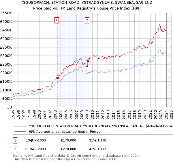 YSGUBORFACH, STATION ROAD, YSTRADGYNLAIS, SWANSEA, SA9 1NZ: Price paid vs HM Land Registry's House Price Index