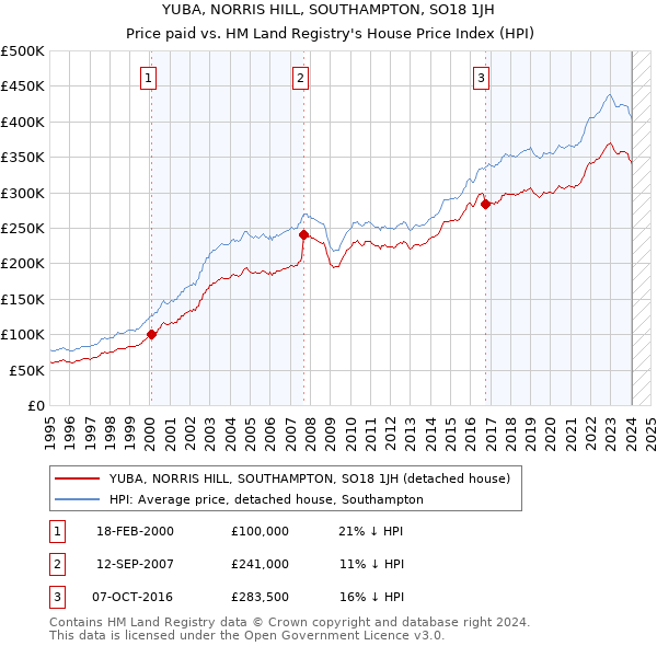 YUBA, NORRIS HILL, SOUTHAMPTON, SO18 1JH: Price paid vs HM Land Registry's House Price Index