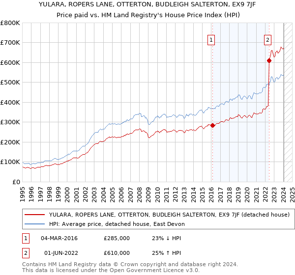 YULARA, ROPERS LANE, OTTERTON, BUDLEIGH SALTERTON, EX9 7JF: Price paid vs HM Land Registry's House Price Index