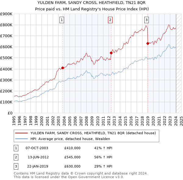 YULDEN FARM, SANDY CROSS, HEATHFIELD, TN21 8QR: Price paid vs HM Land Registry's House Price Index