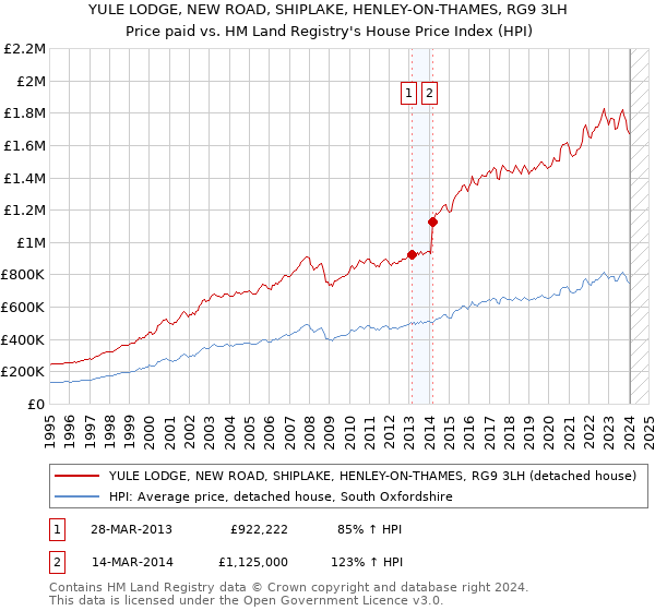 YULE LODGE, NEW ROAD, SHIPLAKE, HENLEY-ON-THAMES, RG9 3LH: Price paid vs HM Land Registry's House Price Index