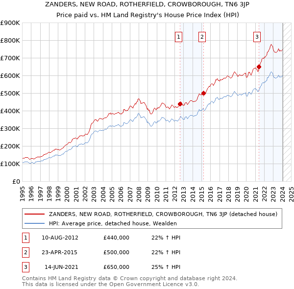 ZANDERS, NEW ROAD, ROTHERFIELD, CROWBOROUGH, TN6 3JP: Price paid vs HM Land Registry's House Price Index