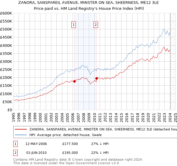 ZANORA, SANSPAREIL AVENUE, MINSTER ON SEA, SHEERNESS, ME12 3LE: Price paid vs HM Land Registry's House Price Index