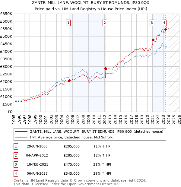 ZANTE, MILL LANE, WOOLPIT, BURY ST EDMUNDS, IP30 9QX: Price paid vs HM Land Registry's House Price Index
