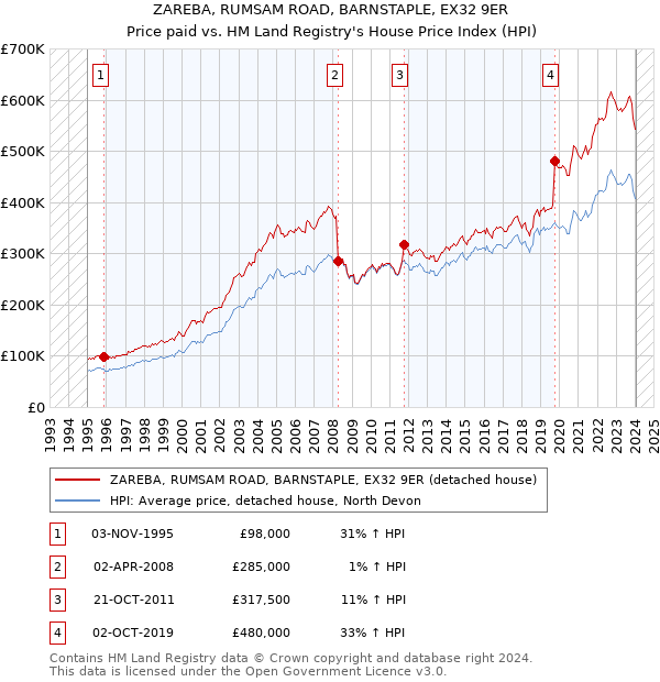 ZAREBA, RUMSAM ROAD, BARNSTAPLE, EX32 9ER: Price paid vs HM Land Registry's House Price Index