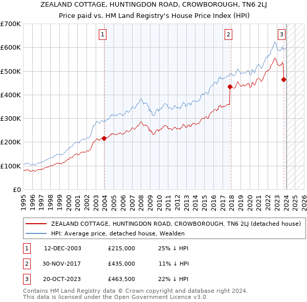 ZEALAND COTTAGE, HUNTINGDON ROAD, CROWBOROUGH, TN6 2LJ: Price paid vs HM Land Registry's House Price Index