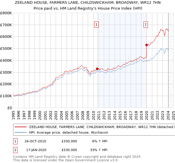 ZEELAND HOUSE, FARMERS LANE, CHILDSWICKHAM, BROADWAY, WR12 7HN: Price paid vs HM Land Registry's House Price Index