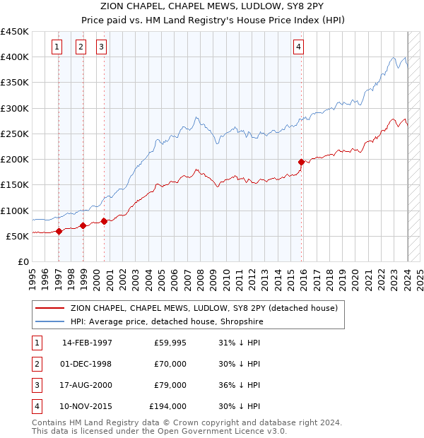 ZION CHAPEL, CHAPEL MEWS, LUDLOW, SY8 2PY: Price paid vs HM Land Registry's House Price Index