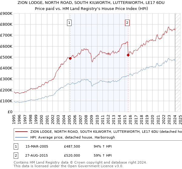 ZION LODGE, NORTH ROAD, SOUTH KILWORTH, LUTTERWORTH, LE17 6DU: Price paid vs HM Land Registry's House Price Index