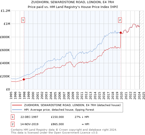 ZUIDHORN, SEWARDSTONE ROAD, LONDON, E4 7RH: Price paid vs HM Land Registry's House Price Index