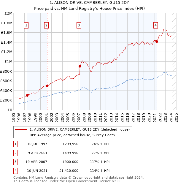 1, ALISON DRIVE, CAMBERLEY, GU15 2DY: Price paid vs HM Land Registry's House Price Index