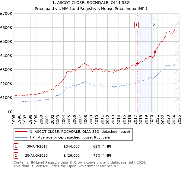 1, ASCOT CLOSE, ROCHDALE, OL11 5SG: Price paid vs HM Land Registry's House Price Index