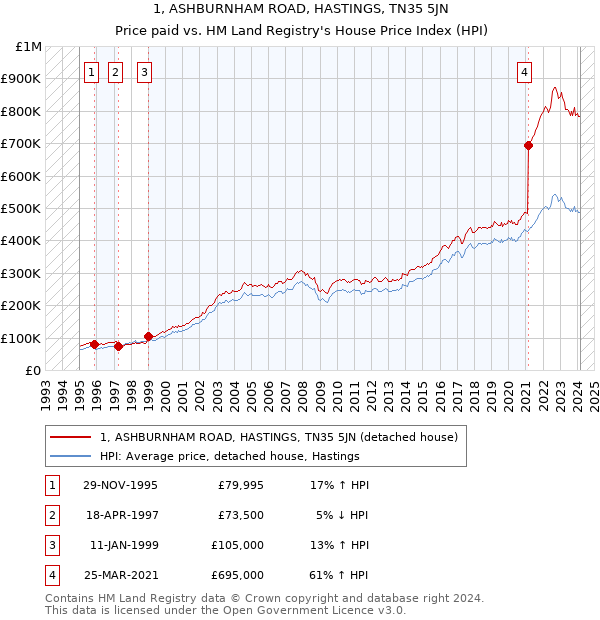 1, ASHBURNHAM ROAD, HASTINGS, TN35 5JN: Price paid vs HM Land Registry's House Price Index