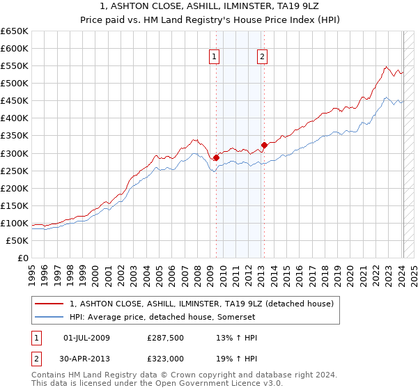 1, ASHTON CLOSE, ASHILL, ILMINSTER, TA19 9LZ: Price paid vs HM Land Registry's House Price Index
