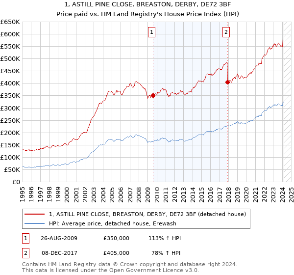 1, ASTILL PINE CLOSE, BREASTON, DERBY, DE72 3BF: Price paid vs HM Land Registry's House Price Index