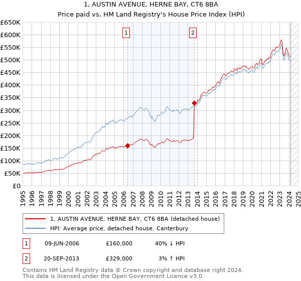 1, AUSTIN AVENUE, HERNE BAY, CT6 8BA: Price paid vs HM Land Registry's House Price Index