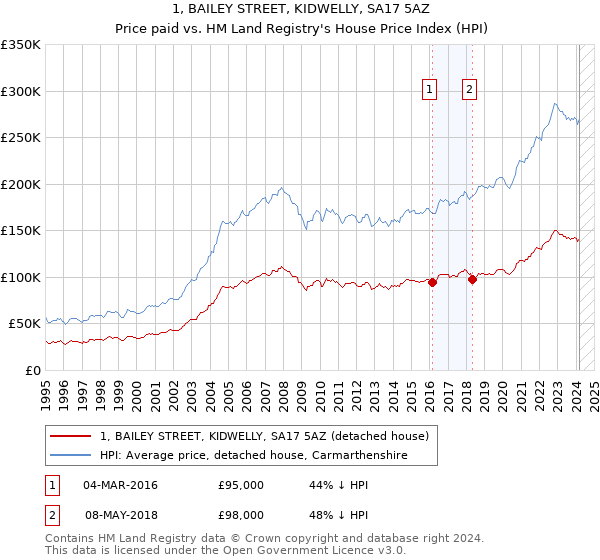 1, BAILEY STREET, KIDWELLY, SA17 5AZ: Price paid vs HM Land Registry's House Price Index