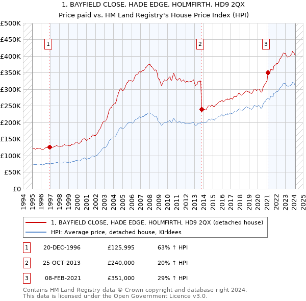 1, BAYFIELD CLOSE, HADE EDGE, HOLMFIRTH, HD9 2QX: Price paid vs HM Land Registry's House Price Index