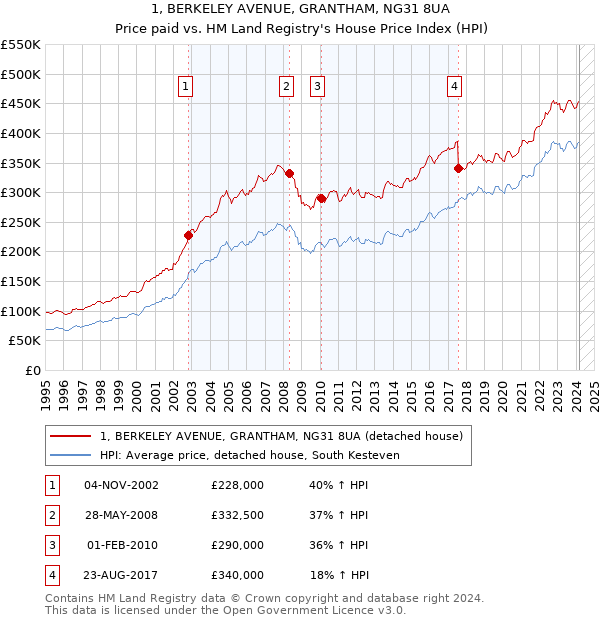 1, BERKELEY AVENUE, GRANTHAM, NG31 8UA: Price paid vs HM Land Registry's House Price Index