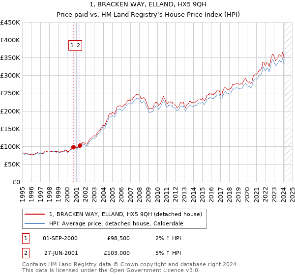 1, BRACKEN WAY, ELLAND, HX5 9QH: Price paid vs HM Land Registry's House Price Index