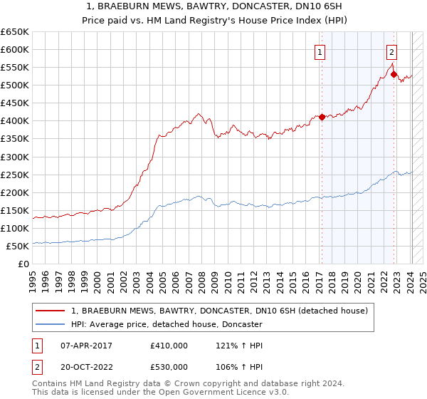 1, BRAEBURN MEWS, BAWTRY, DONCASTER, DN10 6SH: Price paid vs HM Land Registry's House Price Index