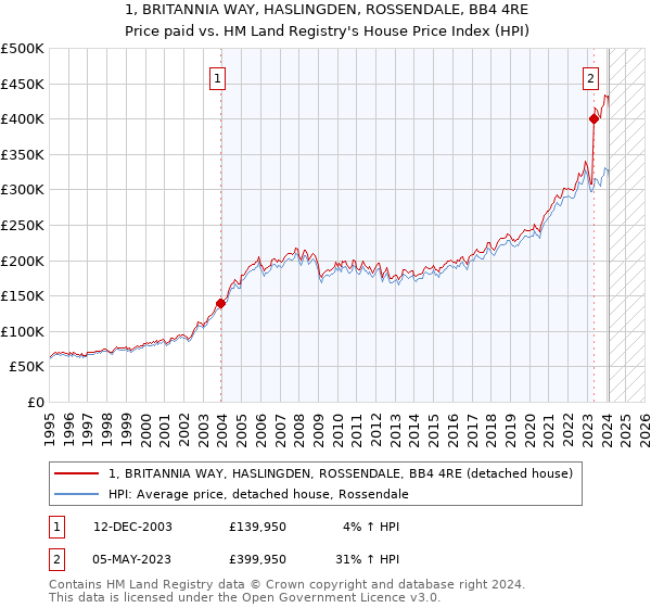 1, BRITANNIA WAY, HASLINGDEN, ROSSENDALE, BB4 4RE: Price paid vs HM Land Registry's House Price Index