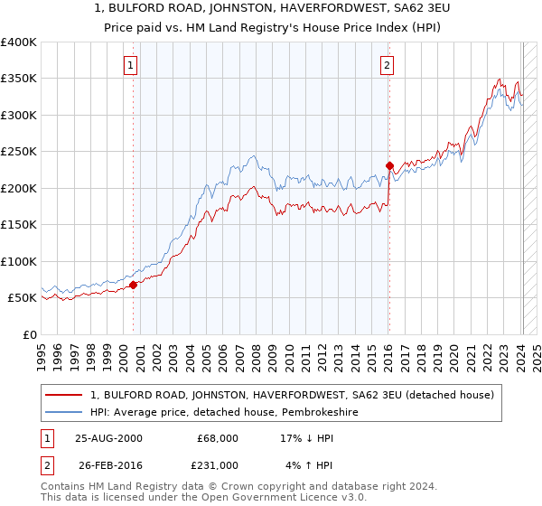 1, BULFORD ROAD, JOHNSTON, HAVERFORDWEST, SA62 3EU: Price paid vs HM Land Registry's House Price Index