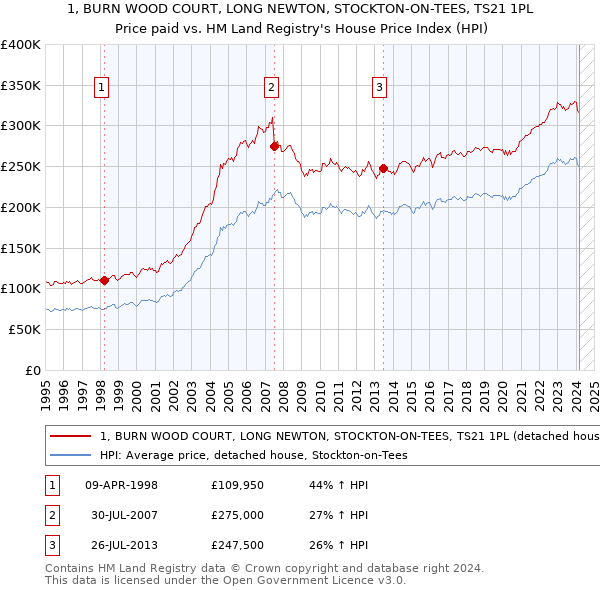 1, BURN WOOD COURT, LONG NEWTON, STOCKTON-ON-TEES, TS21 1PL: Price paid vs HM Land Registry's House Price Index