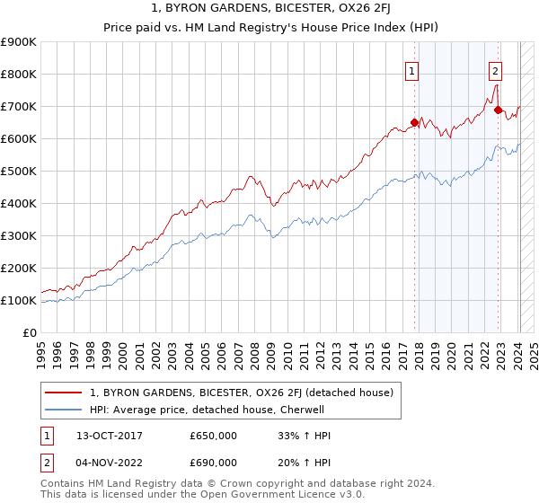 1, BYRON GARDENS, BICESTER, OX26 2FJ: Price paid vs HM Land Registry's House Price Index