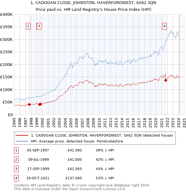 1, CADOGAN CLOSE, JOHNSTON, HAVERFORDWEST, SA62 3QN: Price paid vs HM Land Registry's House Price Index