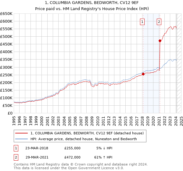 1, COLUMBIA GARDENS, BEDWORTH, CV12 9EF: Price paid vs HM Land Registry's House Price Index