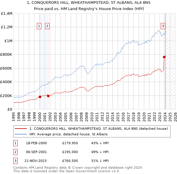 1, CONQUERORS HILL, WHEATHAMPSTEAD, ST ALBANS, AL4 8NS: Price paid vs HM Land Registry's House Price Index