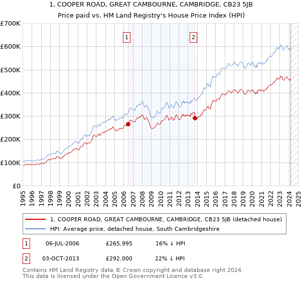 1, COOPER ROAD, GREAT CAMBOURNE, CAMBRIDGE, CB23 5JB: Price paid vs HM Land Registry's House Price Index
