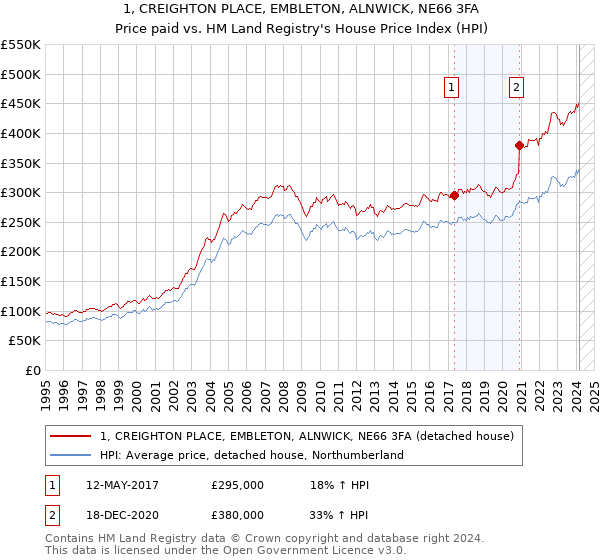 1, CREIGHTON PLACE, EMBLETON, ALNWICK, NE66 3FA: Price paid vs HM Land Registry's House Price Index